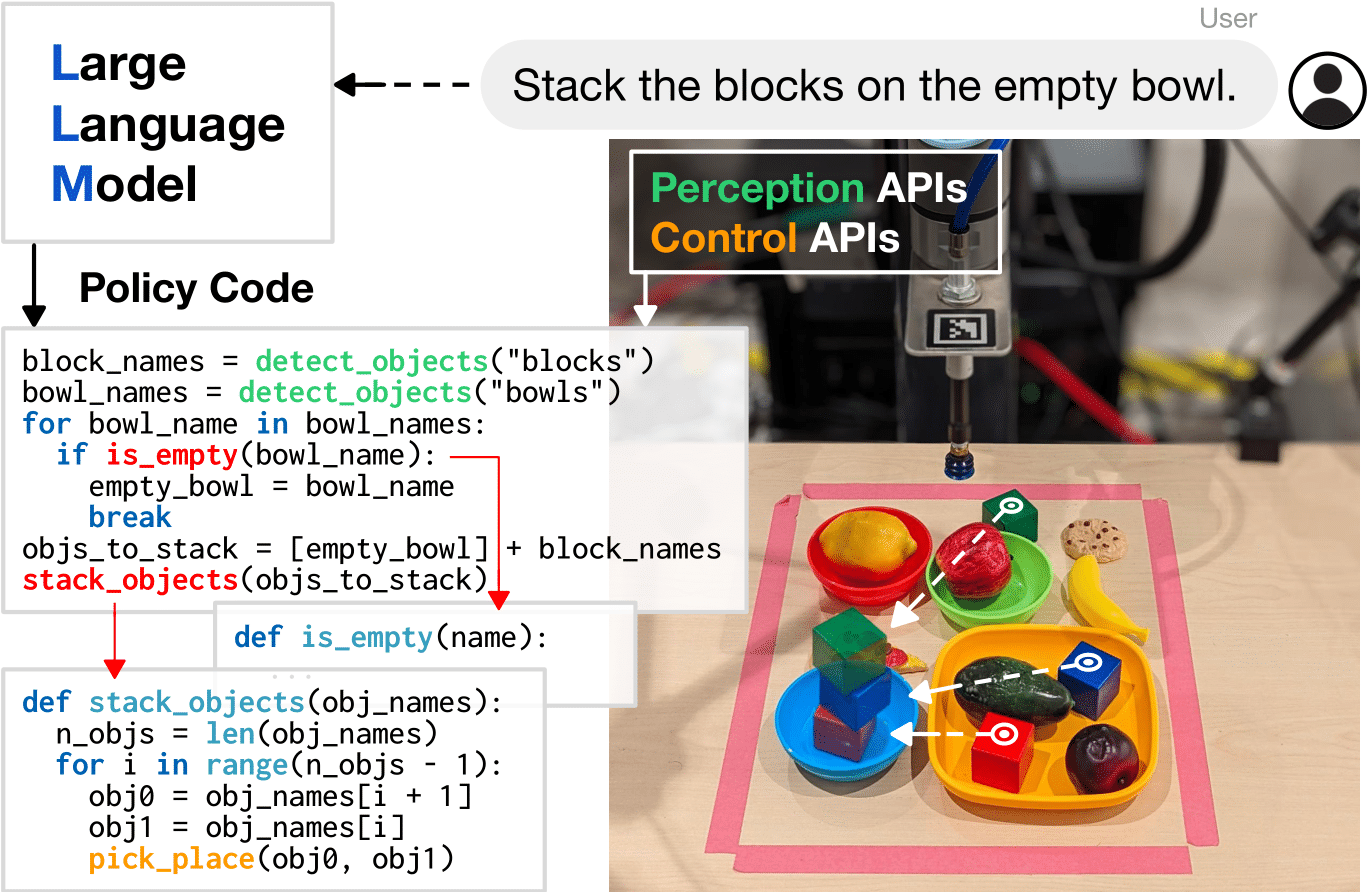 Code as Policies: Language Model Programs for Embodied Control